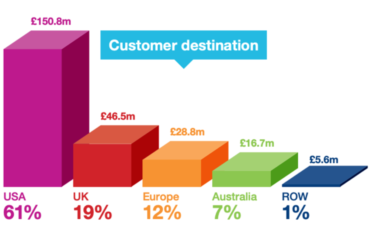 Customer destination: USA 61%, £150.8m. UK 19%, £46.5m. Europe 12%, £28.8m. Australia 7%, £16.7m. ROW 1%, £5.6m.