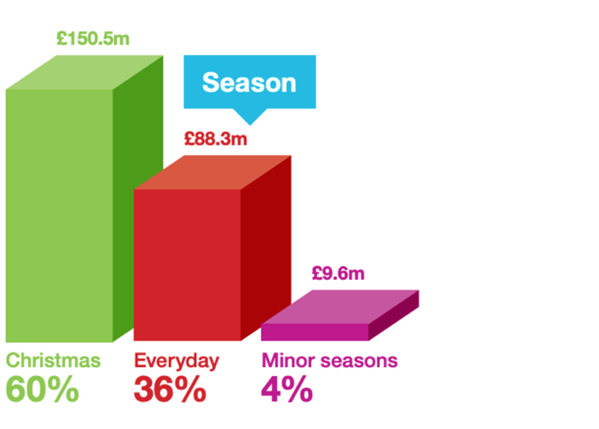 Season: Christmas 60%, £150.5m. Everyday 36%, £88.3m. Minor seasons 4%, £9.6m