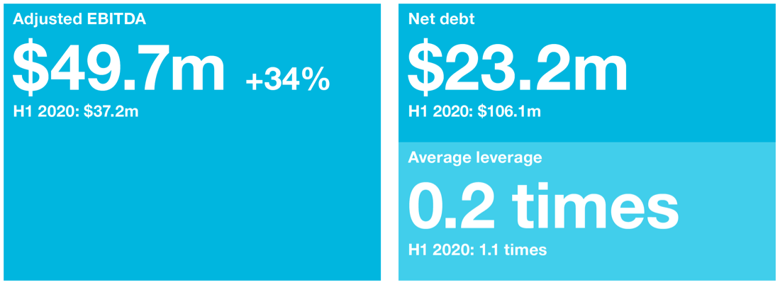 Adjusted EDITDA: $49.7m. +34%. H1 2020: $37.2m. Net debt: $23.2m. H1 2020: $106.1m. Average leverage: 0.2 times. H1 2020: 1.1 times.