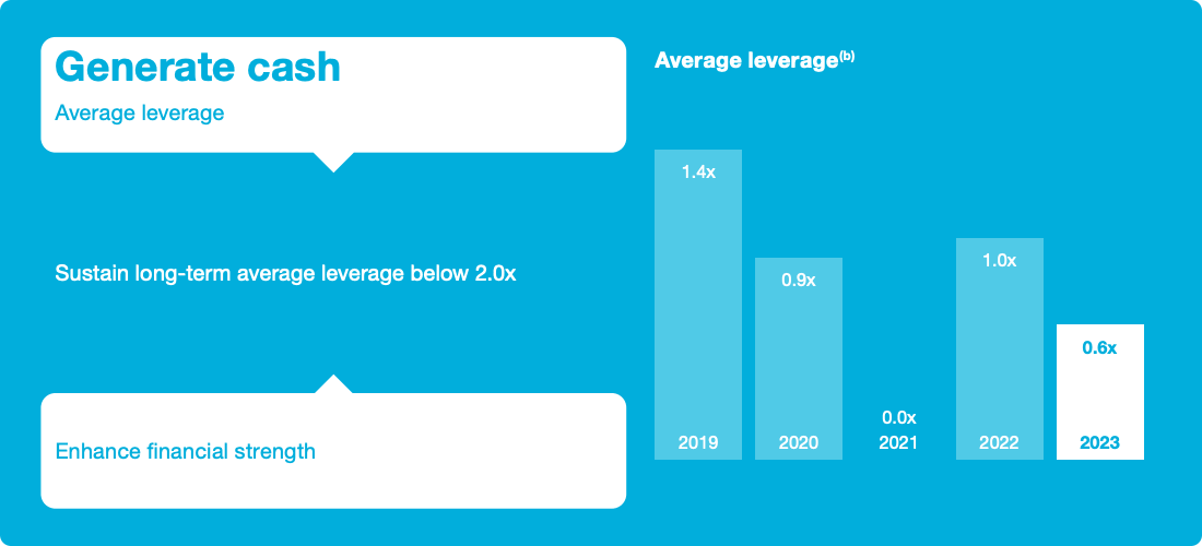 Generate cash. Average leverage. Sustain long-term average leverage below 2.0x. Enhance financial strength. Average leverage. 2019: 1.4x. 2020: 0.9x. 2021: 0.0x. 2022: 1.0x. 2023: 0.6x. 